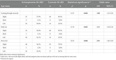 Eye dominance and minor physical anomalies in schizophrenia: relations between two biological markers of abnormal neurodevelopment